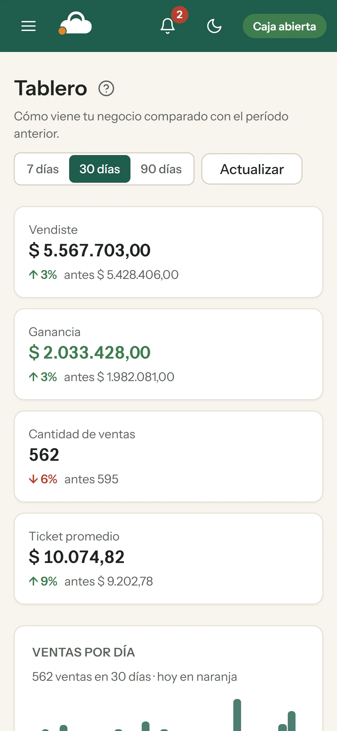 Tablero de Nubelo en el celular, con las ventas y la ganancia del período