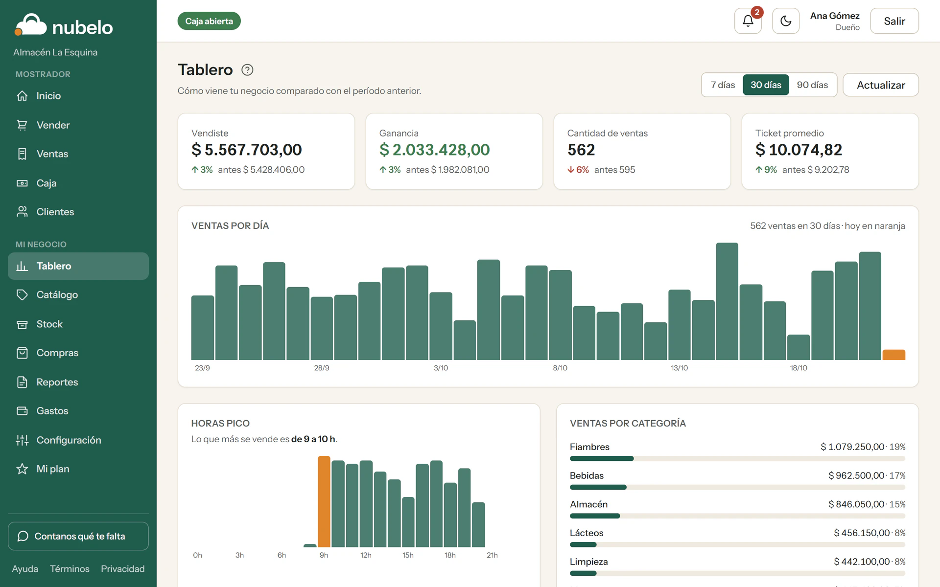 Tablero de Nubelo con las ventas del mes, la ganancia, las ventas por día y las horas pico