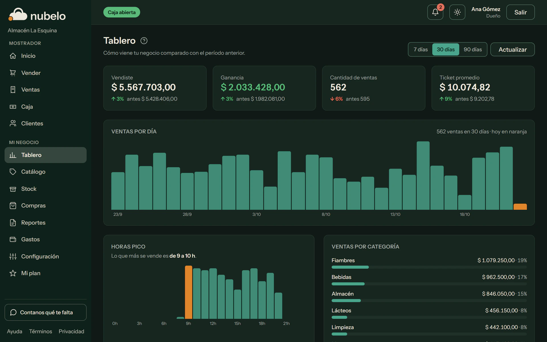 Tablero de Nubelo en modo oscuro, con las ventas, la ganancia y las ventas por día
